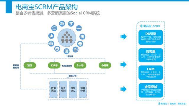 愛聚SCRM 以計算機系統服務引領私域流量運營新風向，全面提升用戶終身價值(LTV)