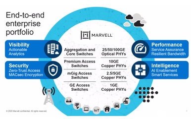 5G與AI加持企業網，Marvell推全新產品組合全面出擊！